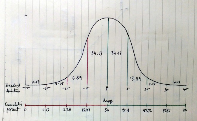 Normal distribution - ND
