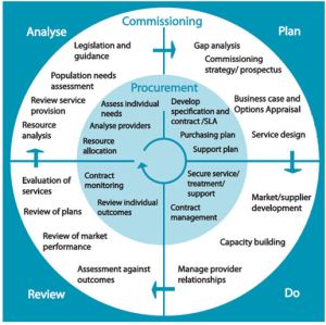 IPC_commissioning_cycle